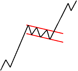 الگوهای نموداری chart pattern